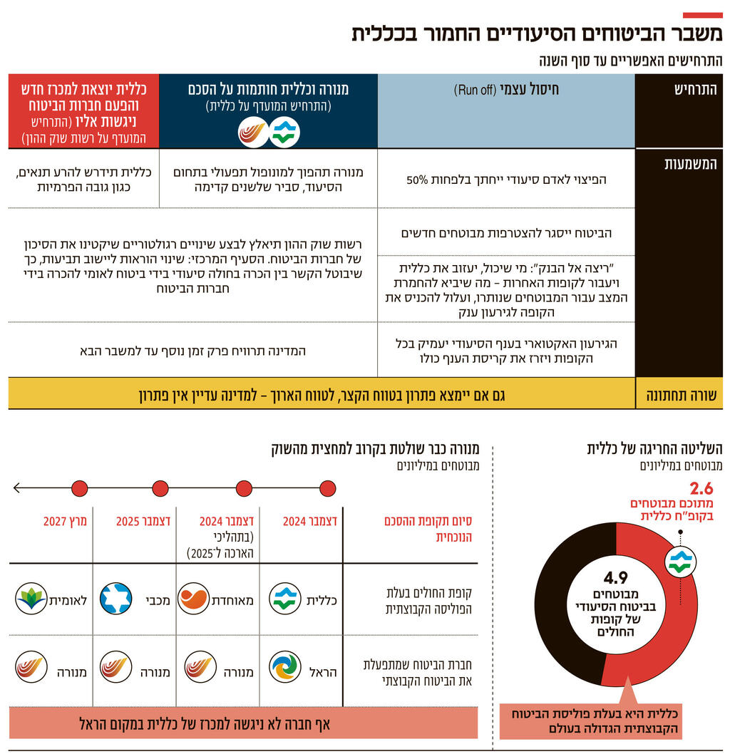 אינפו משבר הביטוחים הסיעודיים החמור בכללית