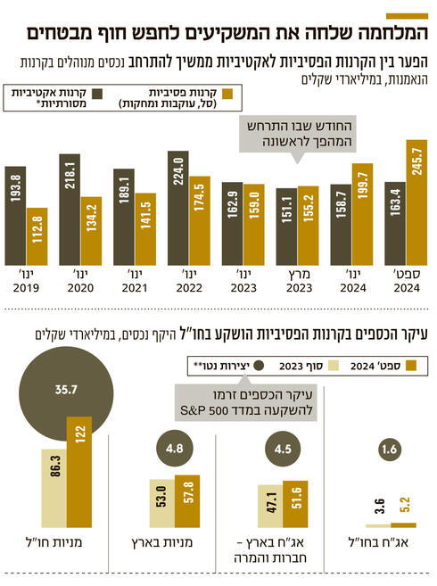 המלחמה שלחה את המשקיעים לחפש חוף מבטחים,  