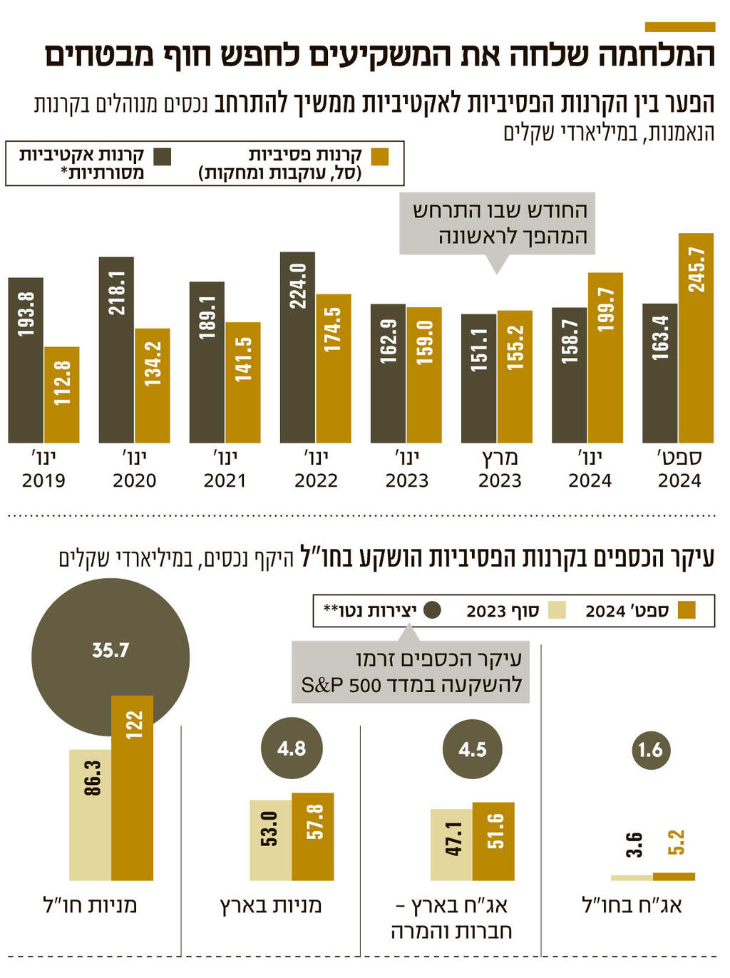 אינפו המלחמה שלחה את המשקיעים לחפש חוף מבטחים