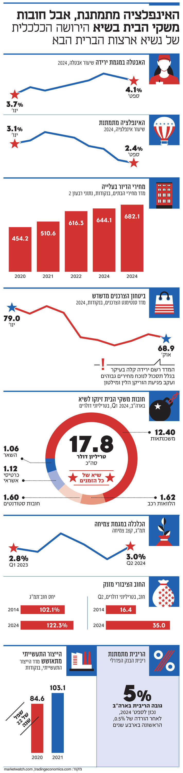 אינפו האינפלציה מתמתנת