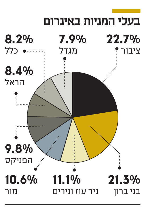 אינפו בעלי המניות באינרום