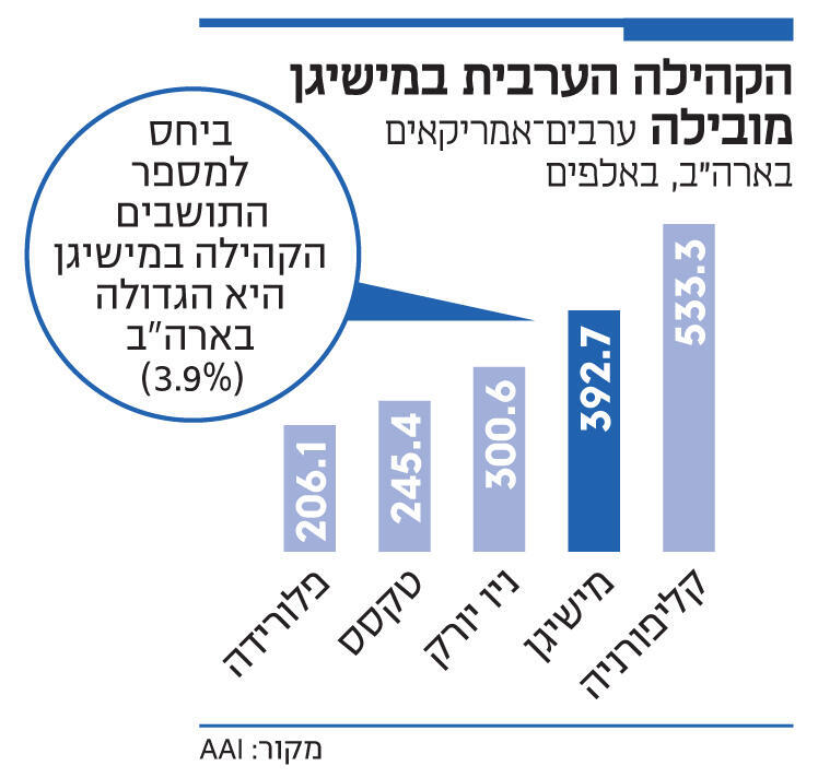 אינפו הקהילה הערבית במישיגן מובילה