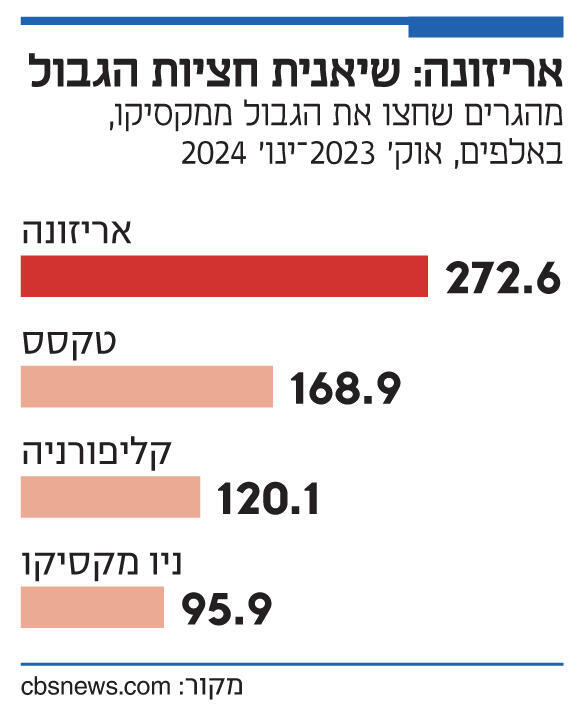 אינפו אריזונה: שיאנית חציות הגבול