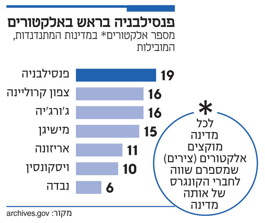 אינפו פנסילבניה בראש באלקטורים