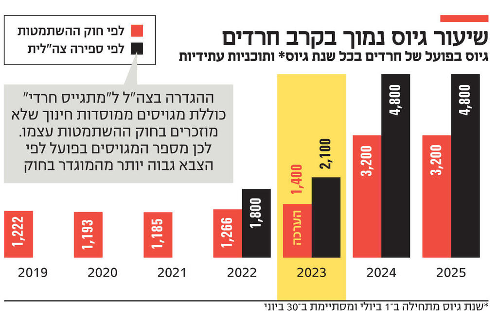 אינפו שיעור גיוס נמוך