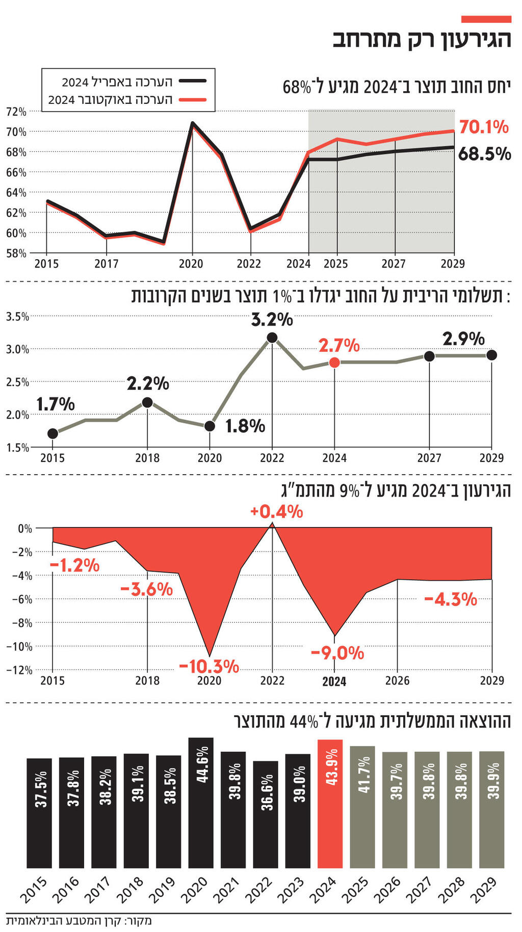 אינפו הגירעון רק מתרחב