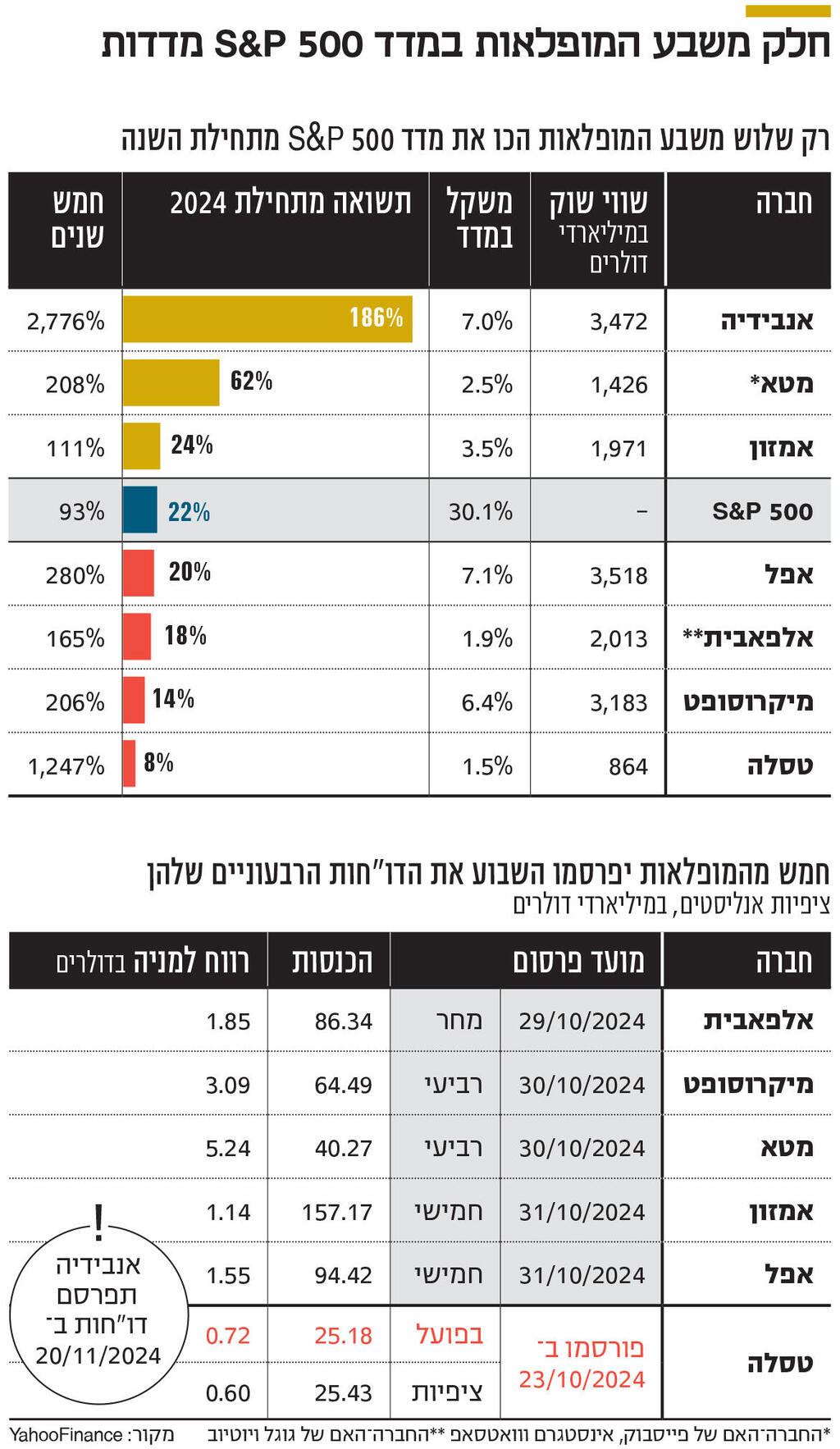 אינפו חלק משבע המופלאות במדד S&P 500 מדדות