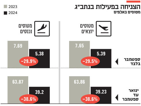 הצניחה בפעילות בנתב"ג,  