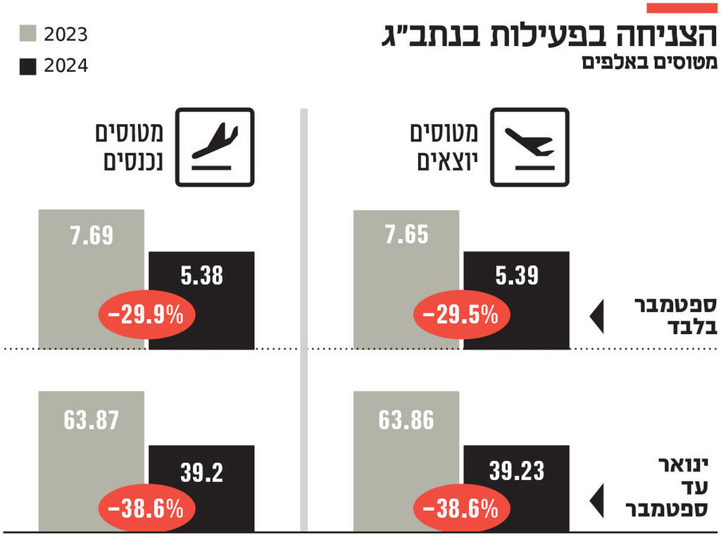 אינפו הצניחה בפעילות בנתב"ג