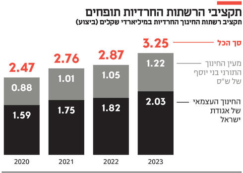 תקציבי הרשתות החרדיות תופחים,  