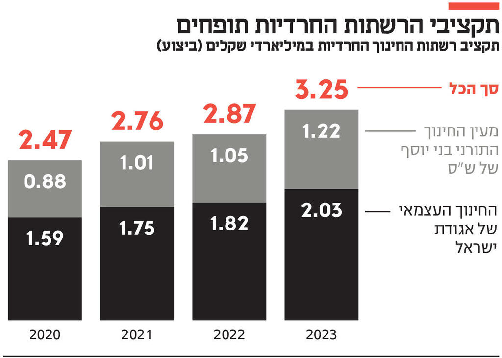 אינפו תקציבי הרשתות החרדיות תופחים