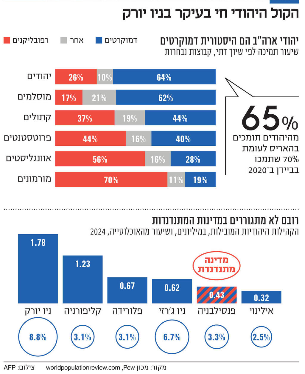 אינפו הקול היהודי חי בעיקר בניו יורק