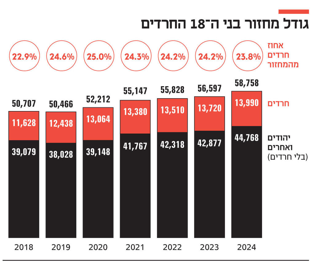 אינפו גודל מחזור בני ה 18 החרדים