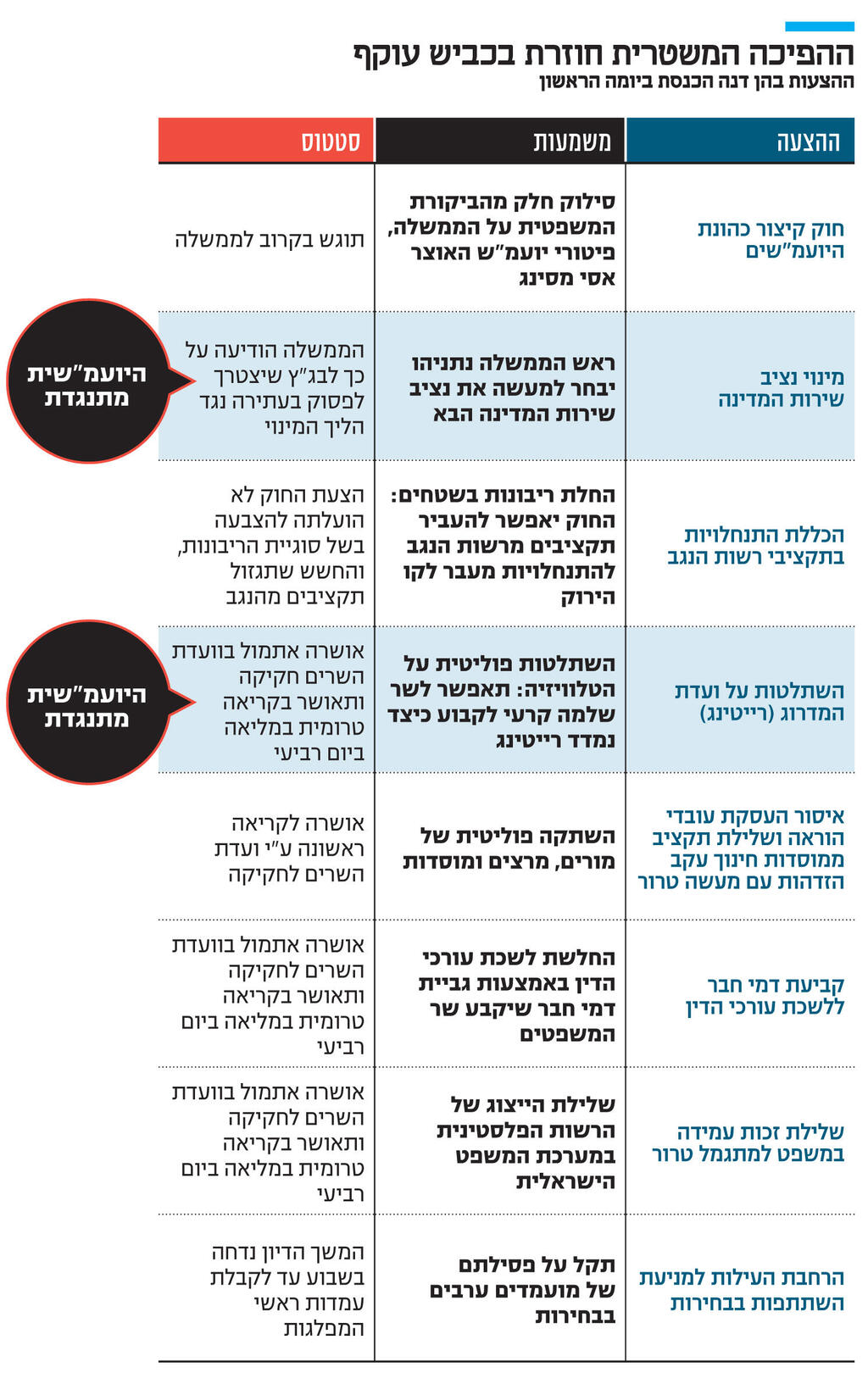 אינפו ההפיכה המשטרית חוזרת בכביש עוקף