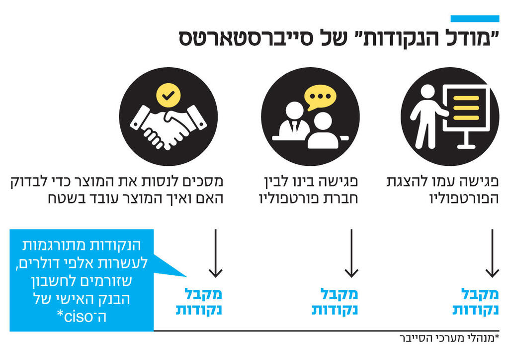 אינפו מודל הנקודות