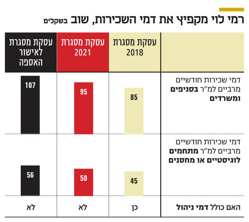 רמי לוי מקפיץ את דמי השכירות,  