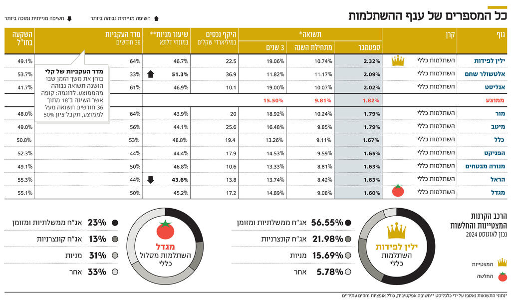 אינפו כל המספרים של ענף ההשתלמות