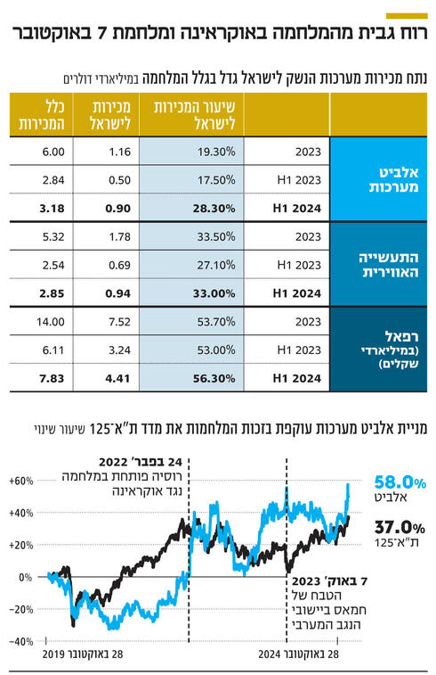 רוח גבית מהמלחמה באוקראינה ומלחמת 7 באוקטובר,  