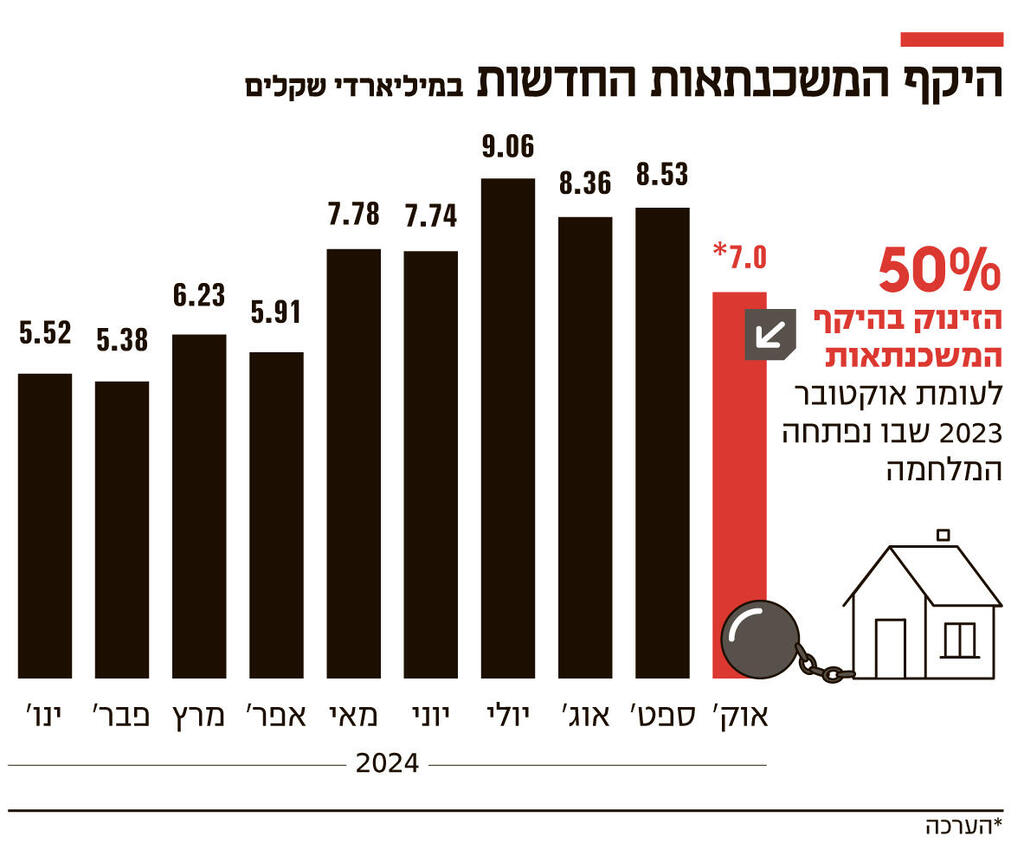 אינפו היקף המשכנתאות החדשות