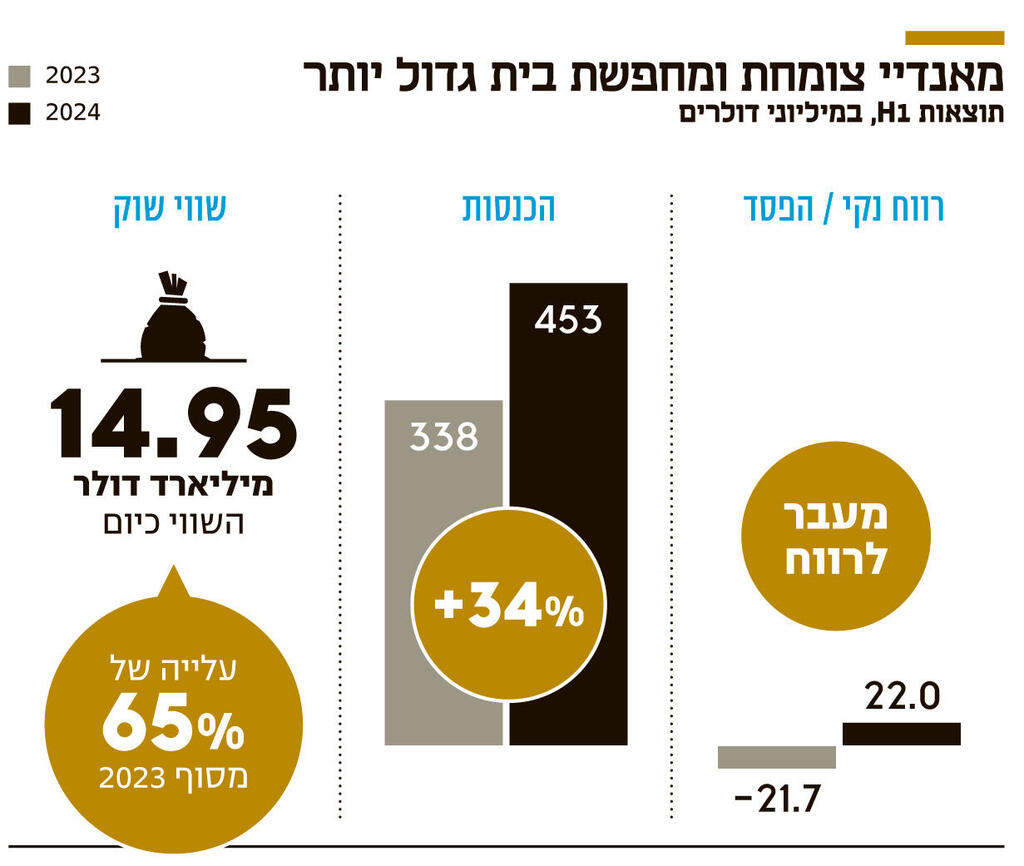 ינפו מאנדיי צומחת ומחפשת בית גדול יותר