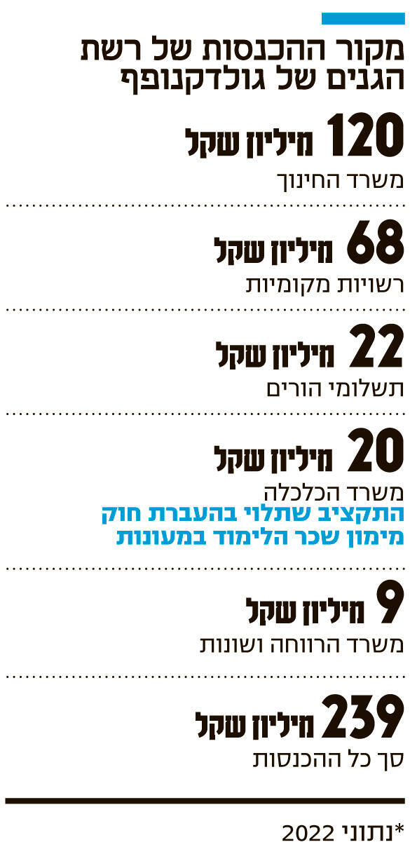 אינפו מקור ההכנסות של רשת הגנים של גולדקנופף