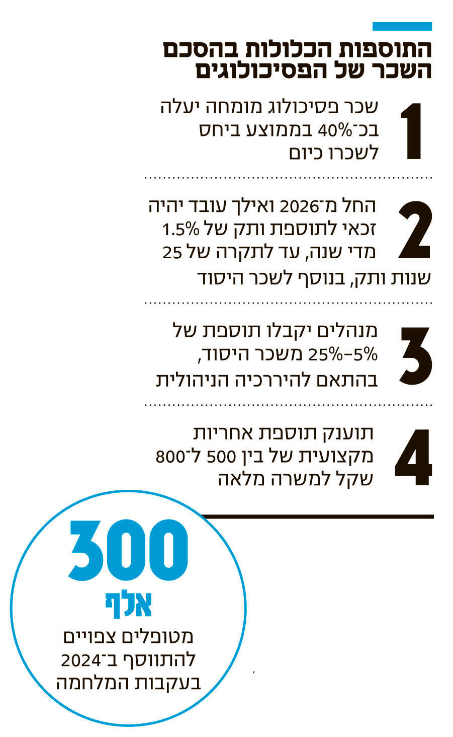 אינפו התוספות הכוללות בהסכם השכר של הפסיכולוגים