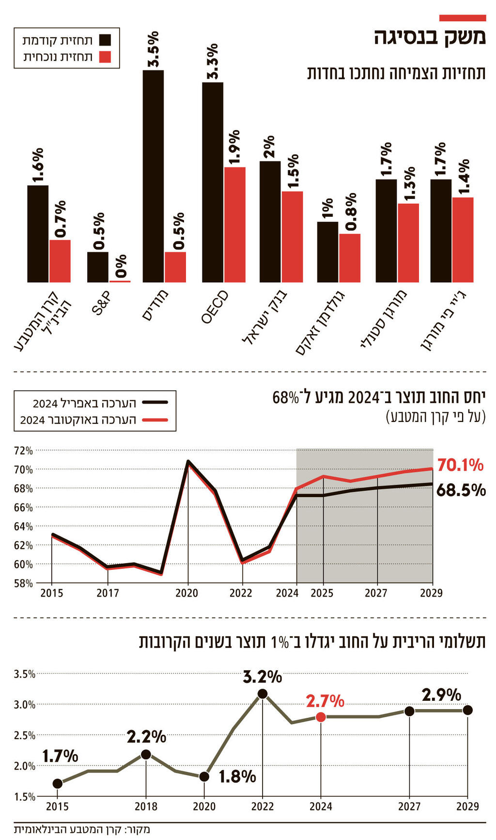 אינפו משק בנסיגה