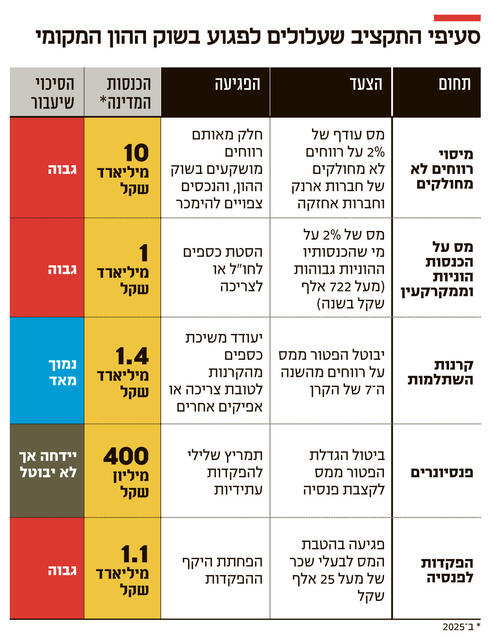 סעיפי התקציב שעלולים לפגוע בשוק ההון המקומי,  