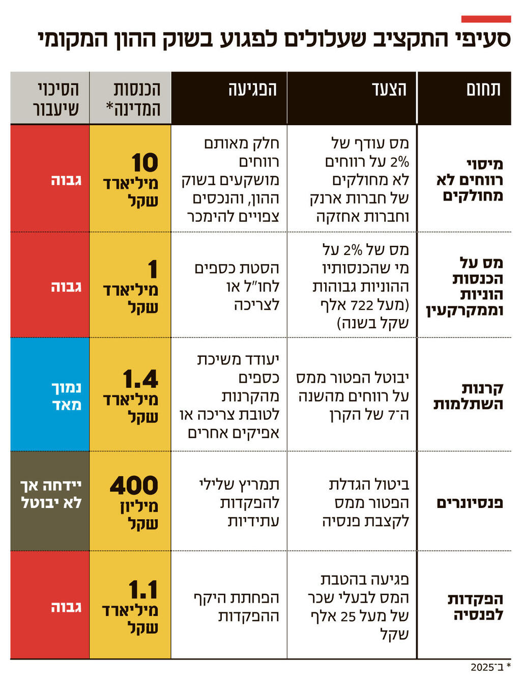 אינפו סעיפי התקציב שעלולים לפגוע בשוק ההון המקומי