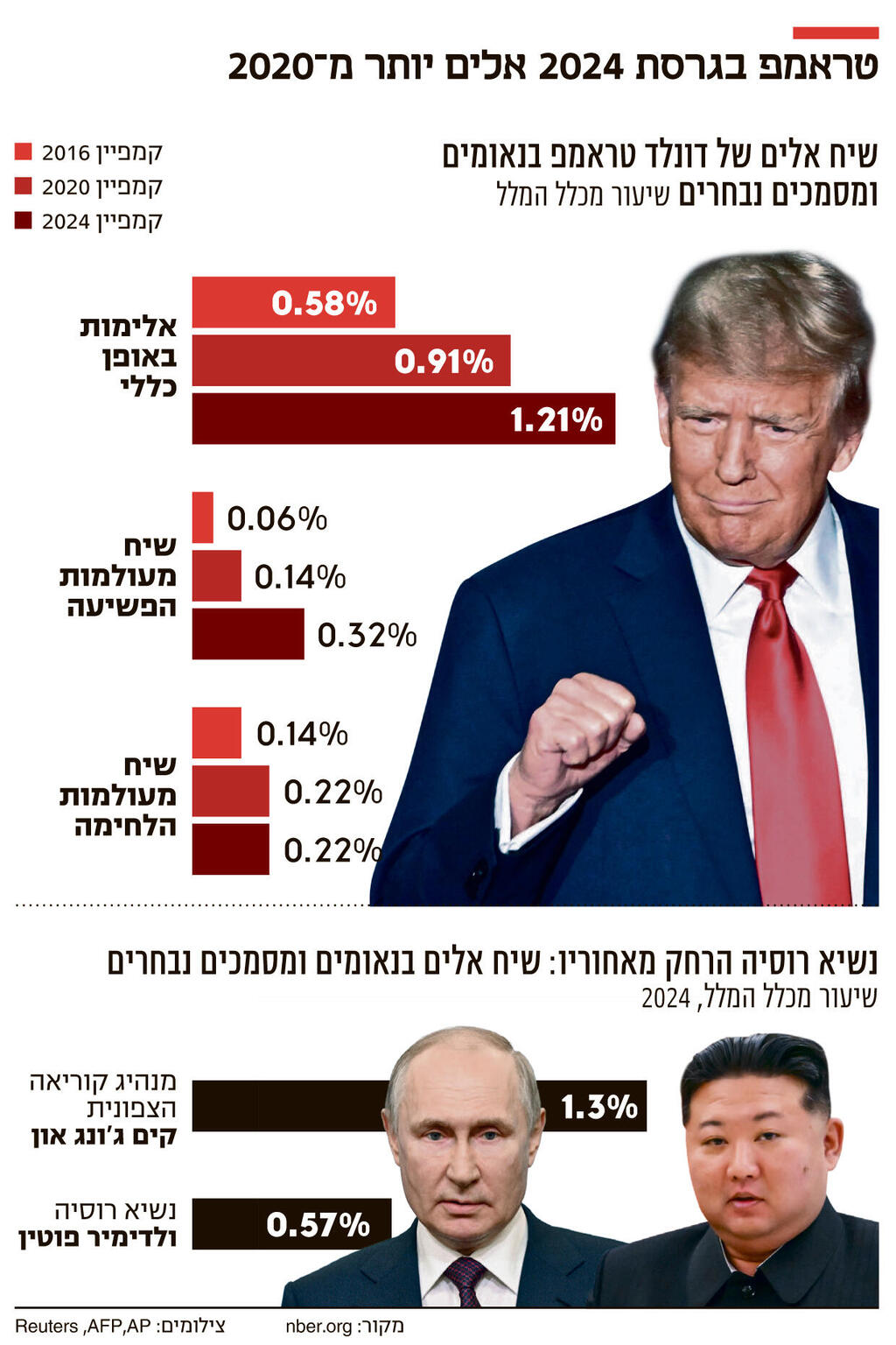 אינפו טראמפ בגרסת 2024 אלים יותר מ 2020