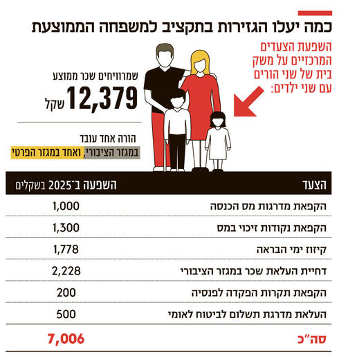 כמה יעלו הגזירות בתקציב למשפחה הממוצעת,  