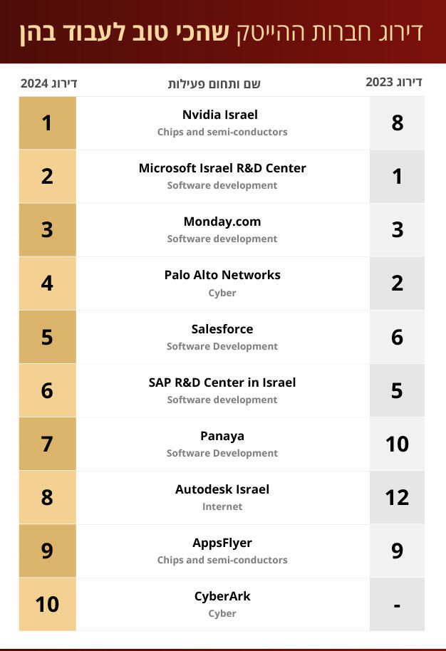 דירוג חברות הייטק 2024