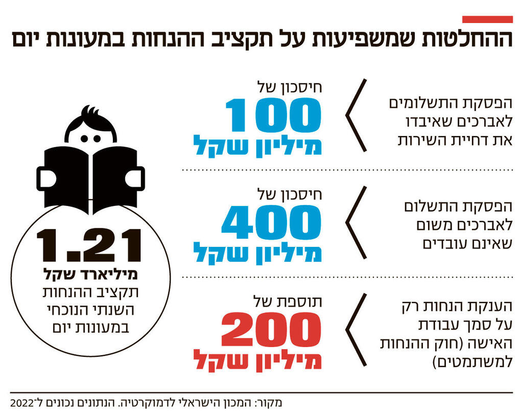 אינפו ההחלטות שמשפיעות על תקציב ההנחות במעונות יום