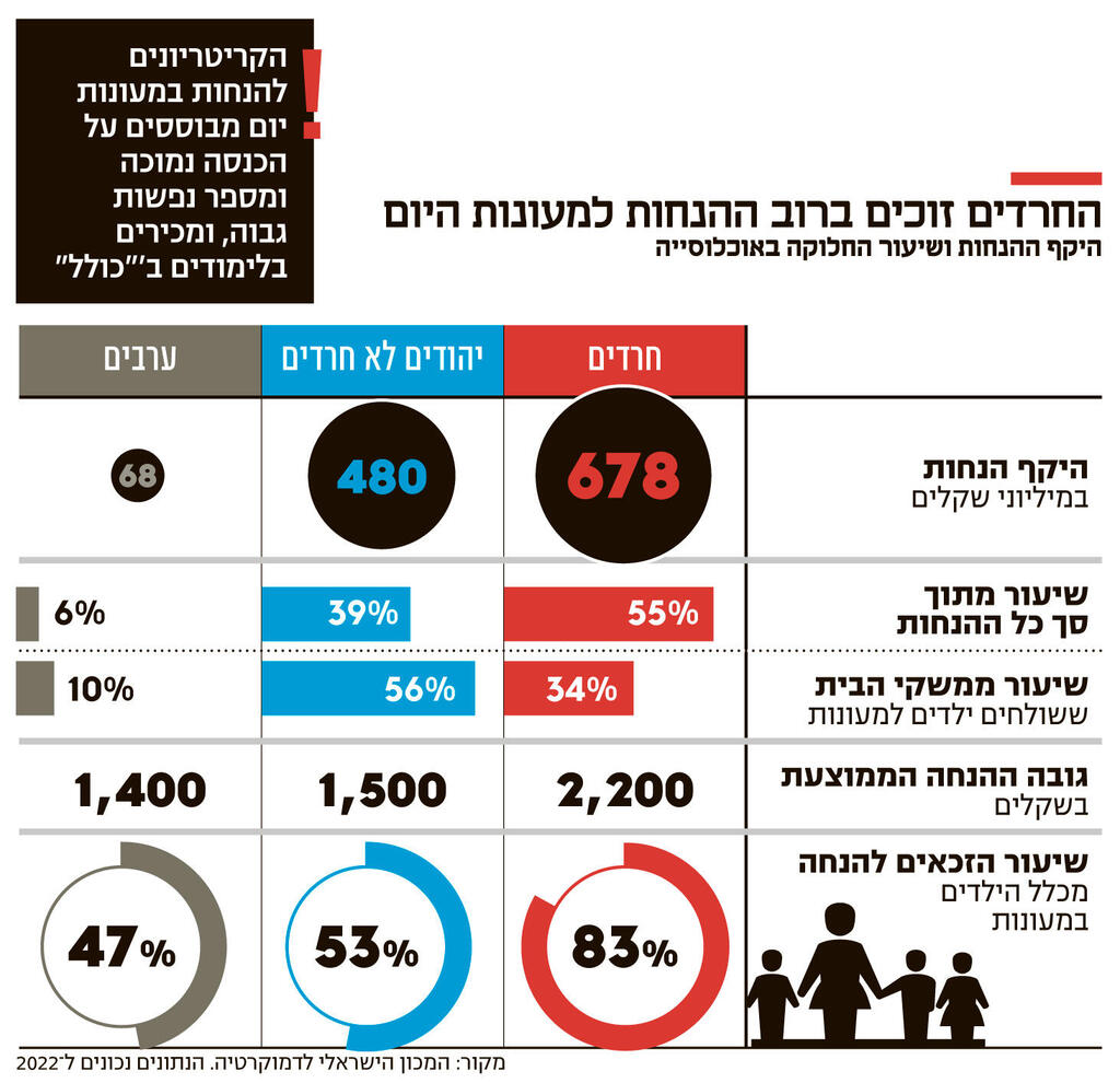 אינפו החרדים זוכים ברוב ההנחות למעונות היום 