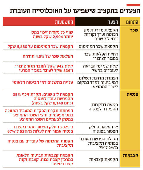 אינפו הצעדים בתקציב שישפיעו על האוכלוסייה העובדת,  