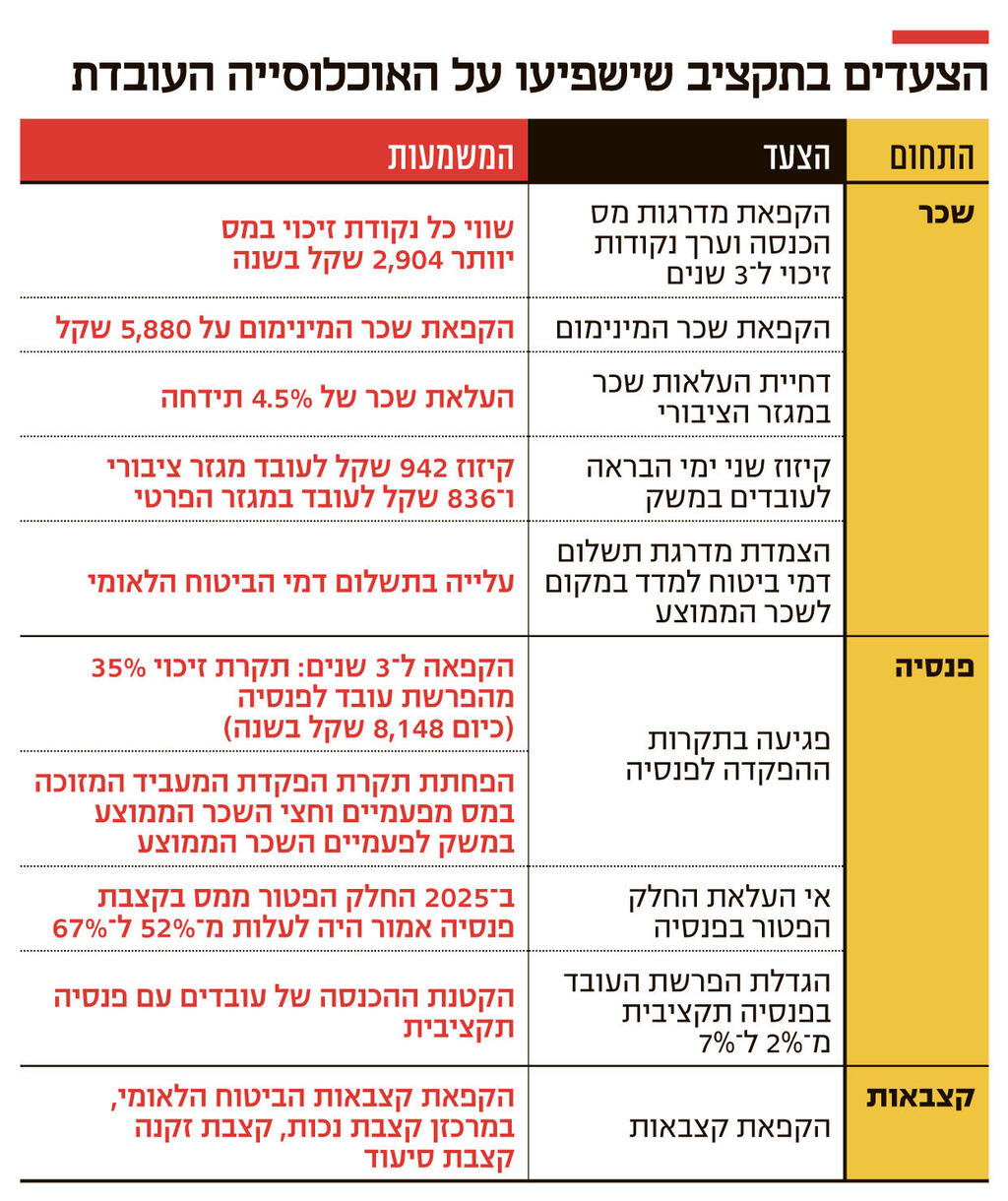 אינפו הצעדים בתקציב שישפיעו על האוכלוסייה העובדת