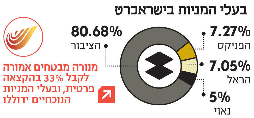 אינפו בעלי המניות בישראכרט