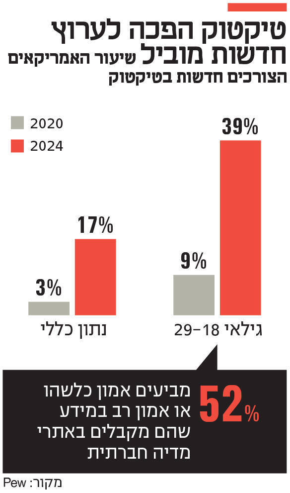 אינפו טיקטוק הפכה לערוץ חדשות מוביל