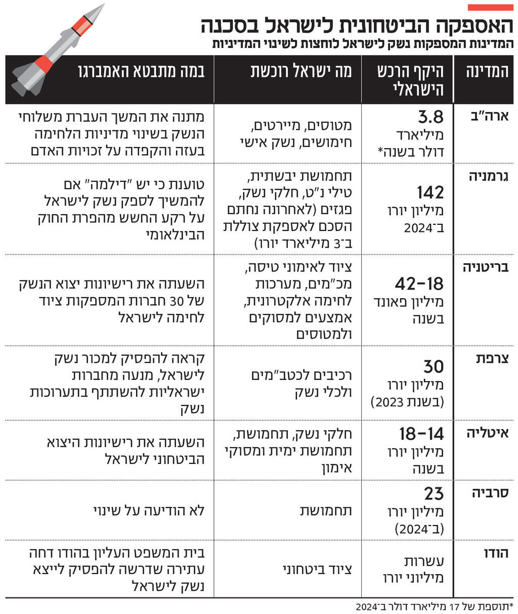 אינפו האספקה הביטחונית לישראל בסכנה