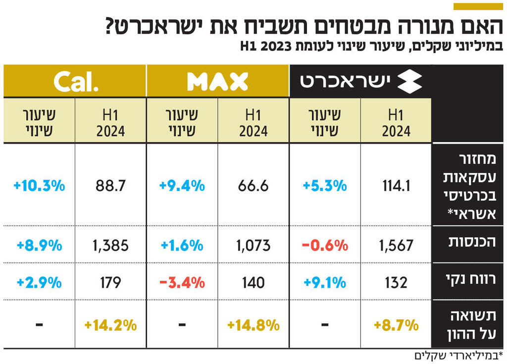 אינפו האם מנורה מבטחים תשביח את ישראכרט