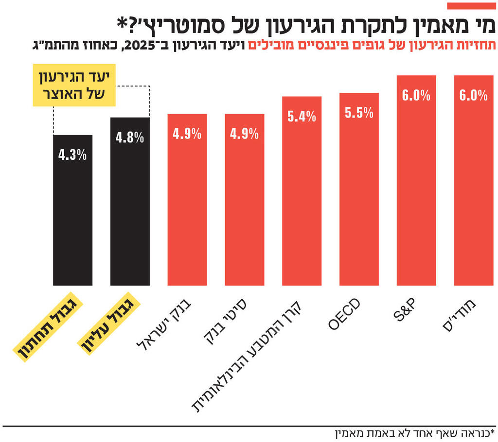 אינפו מי מאמין לתקרת הגירעון של סמוטריץ'