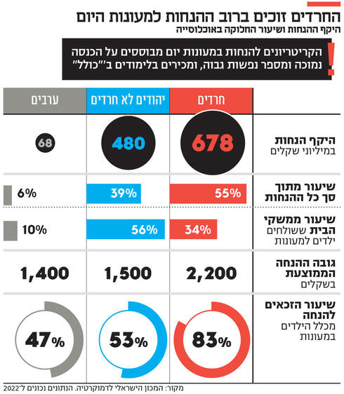 החרדים זוכים ברוב ההנחות למעונות היום,  