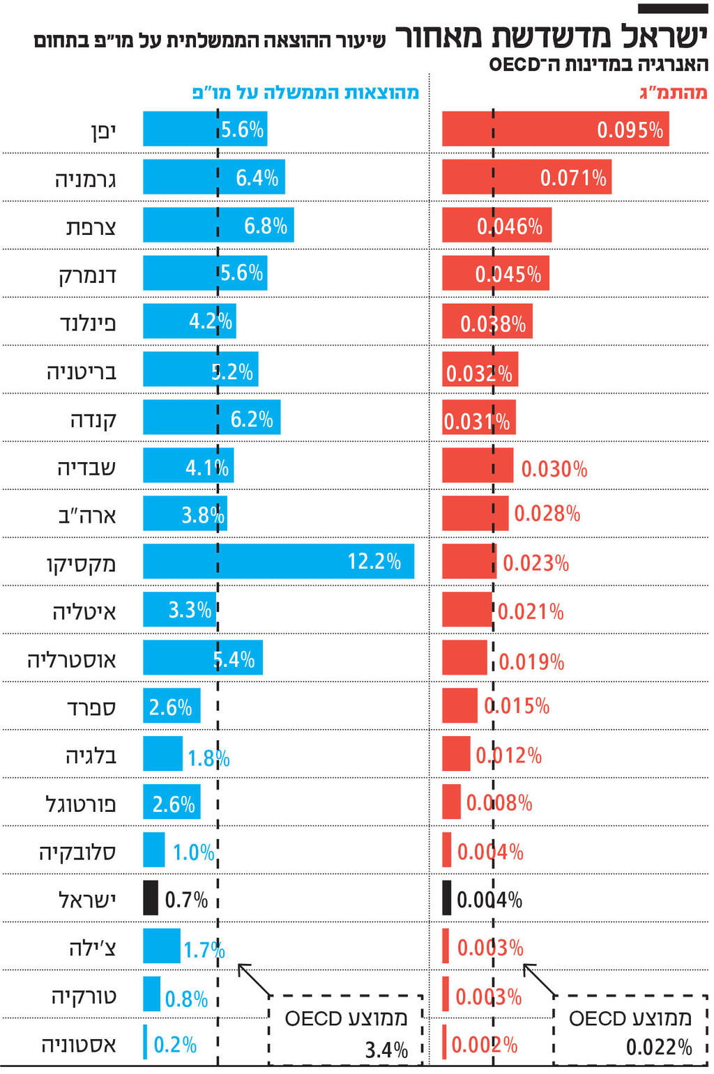 אינפו ישראל מדשדשת מאחור