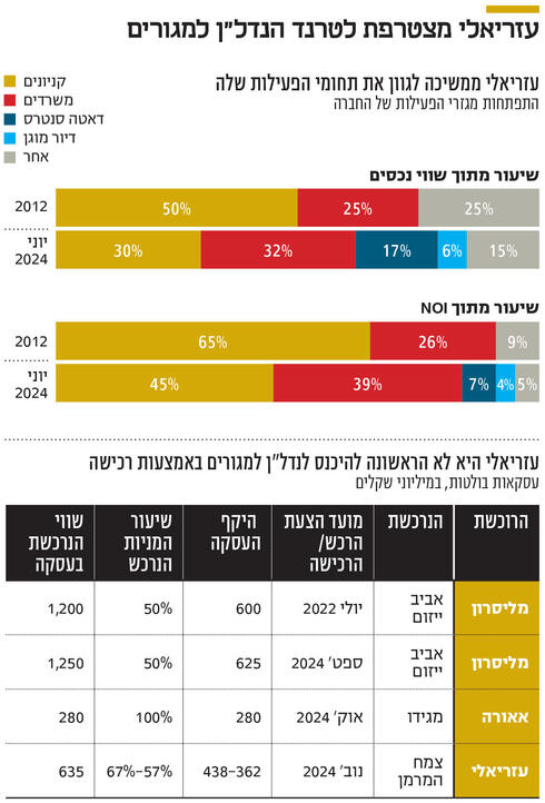 עזריאלי מצטרפת לטרנד הנדל"ן למגורים,  