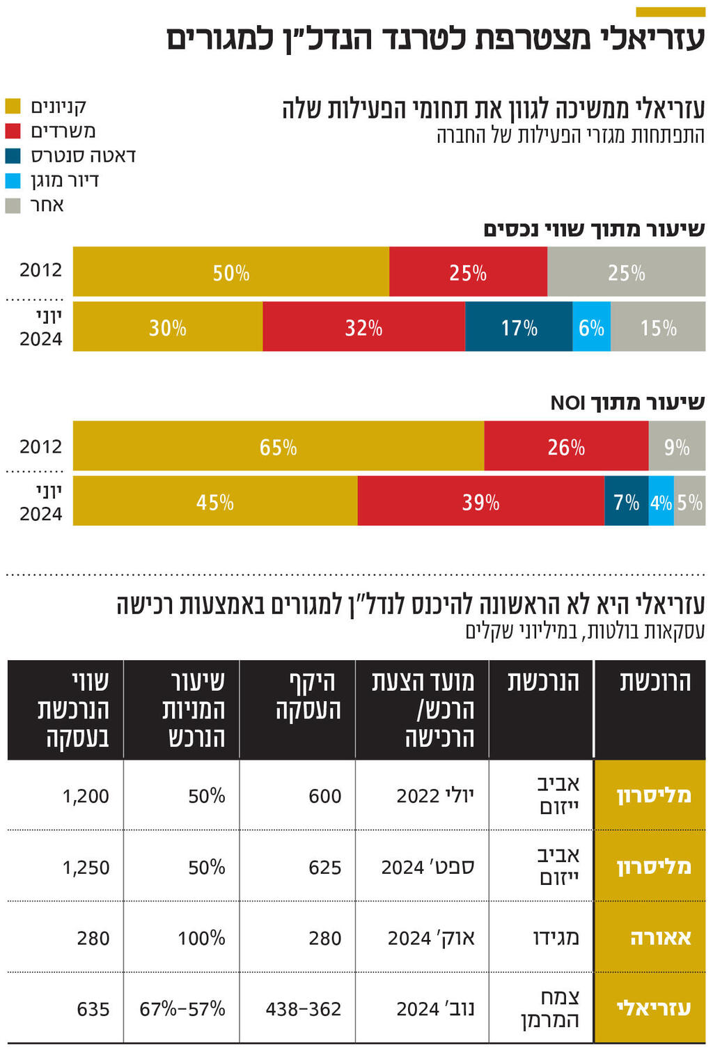 אינפו עזריאלי מצטרפת לטרנד הנדל"ן למגורים