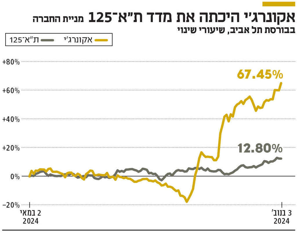 אינפו אקונרג'י היכתה את מדד ת"א 125