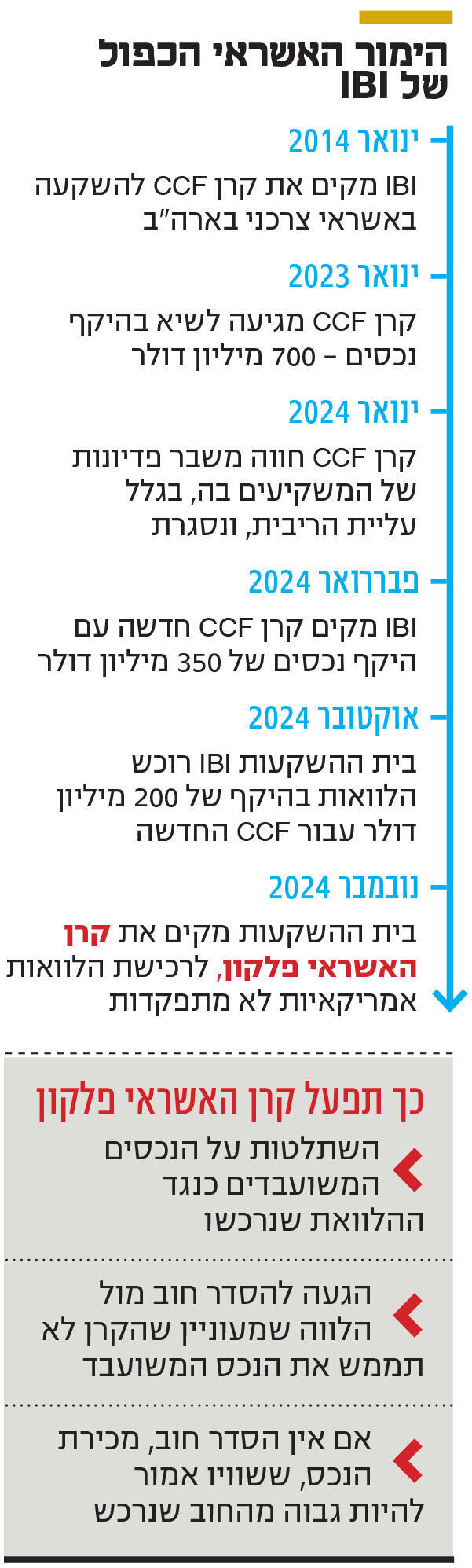 אינפו הימור האשראי הכפול של IBI