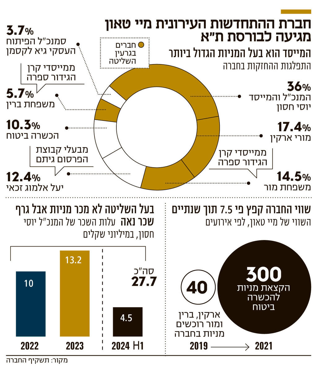 אינפו חברת ההתחדשות העירונית מיי טאון