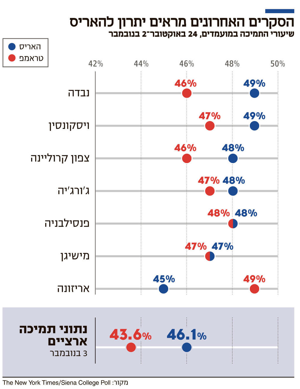 אינפו הסקרים האחרונים מראים יתרון להאריס