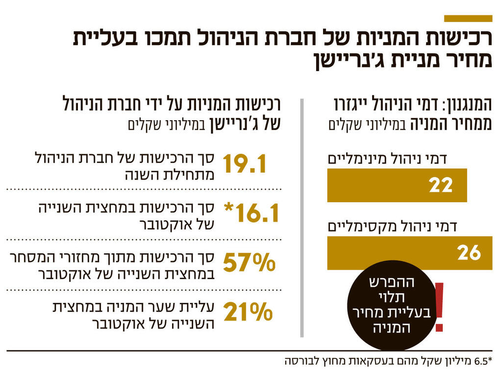 אינפו רכישות המניות של חברת הניהול תמכו בעליית מחיר מניית ג'נריישן